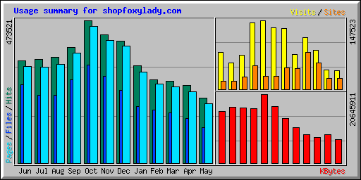 Usage summary for shopfoxylady.com